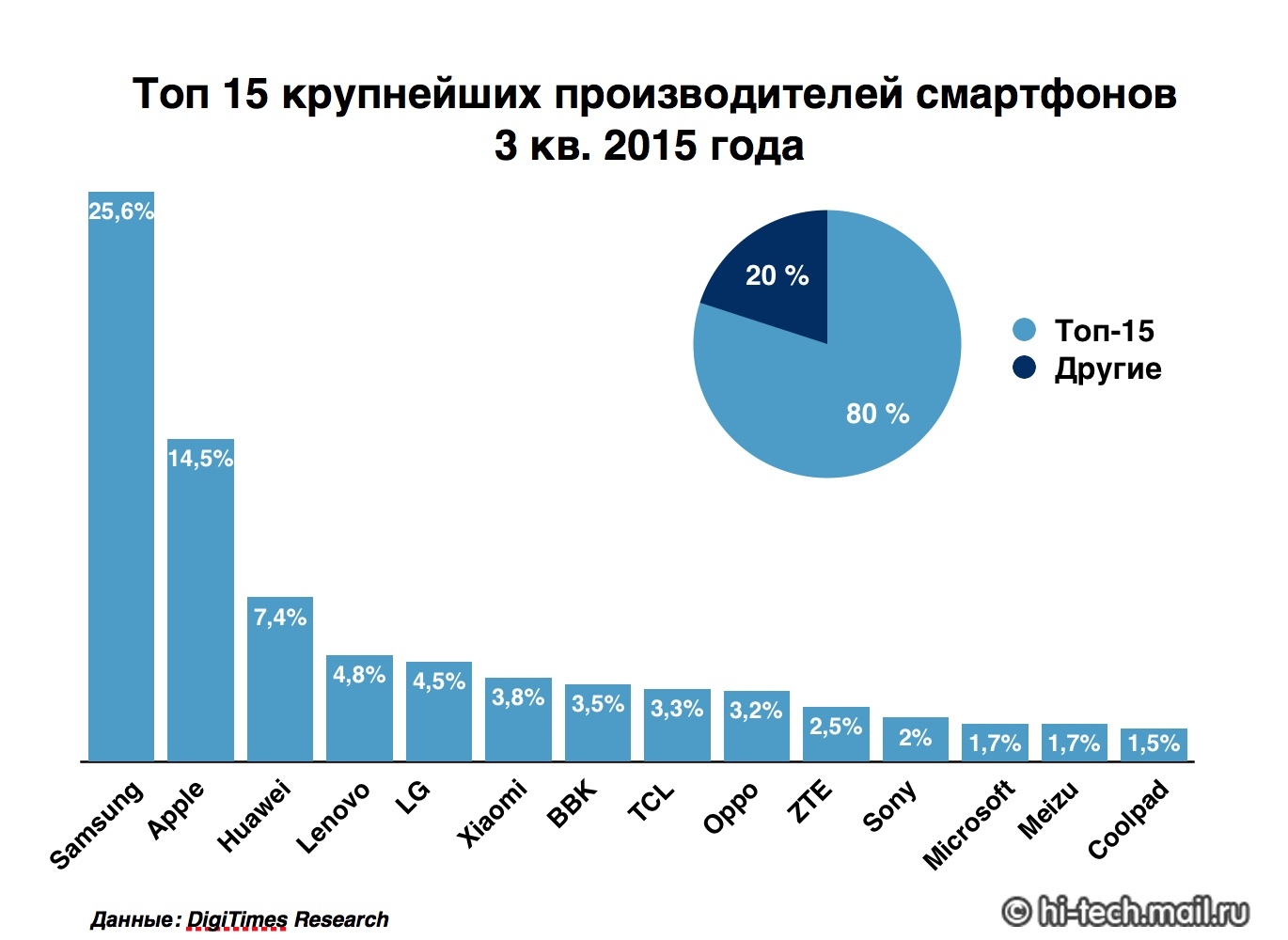 Эксперты назвали 15 крупнейших производителей смартфонов — Викиновости