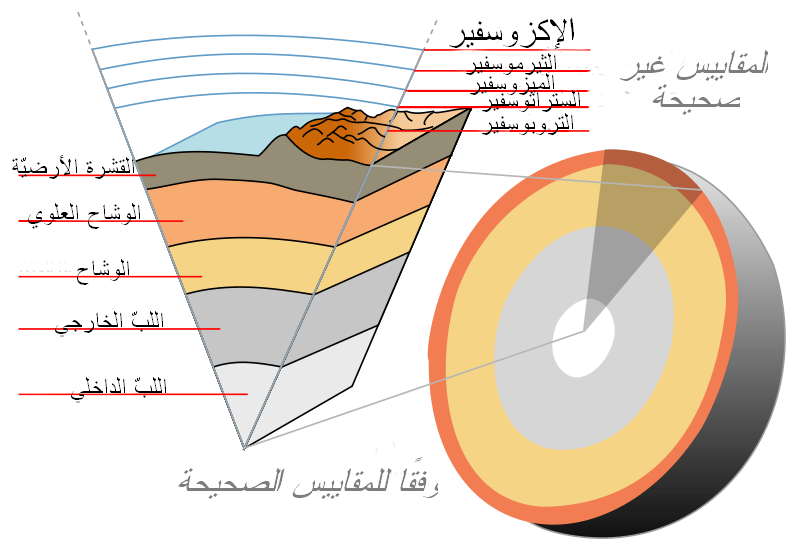 طبقات الكرة الارضية