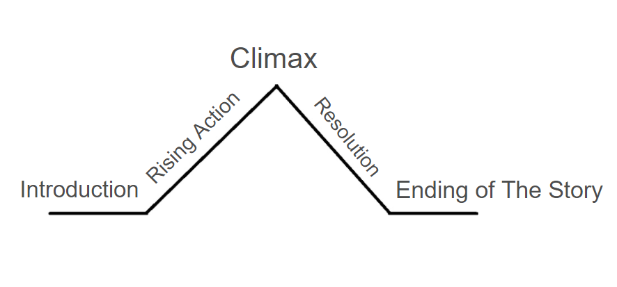 File:Intro-Rising Action-Climax-Falling Action-Resolution.png - Wikipedia