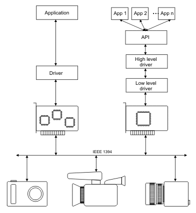 Data exchange between FireWire cameras and computers
Left: company specific system
Right: open system Fwcam open vs prop padding.en.png