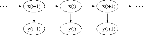 Evolution temporelle d'un modèle de Markov caché