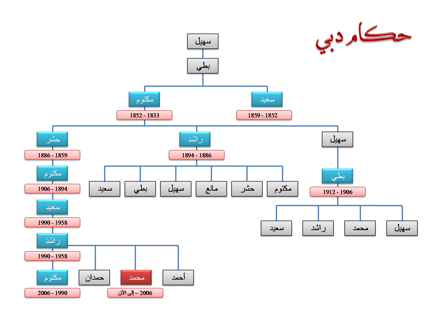 معلومات عن شجرة اللبان بالانجليزي