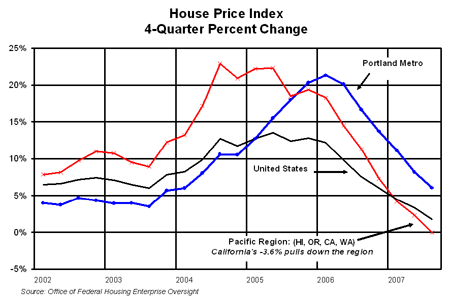 File:Portland house price index.gif