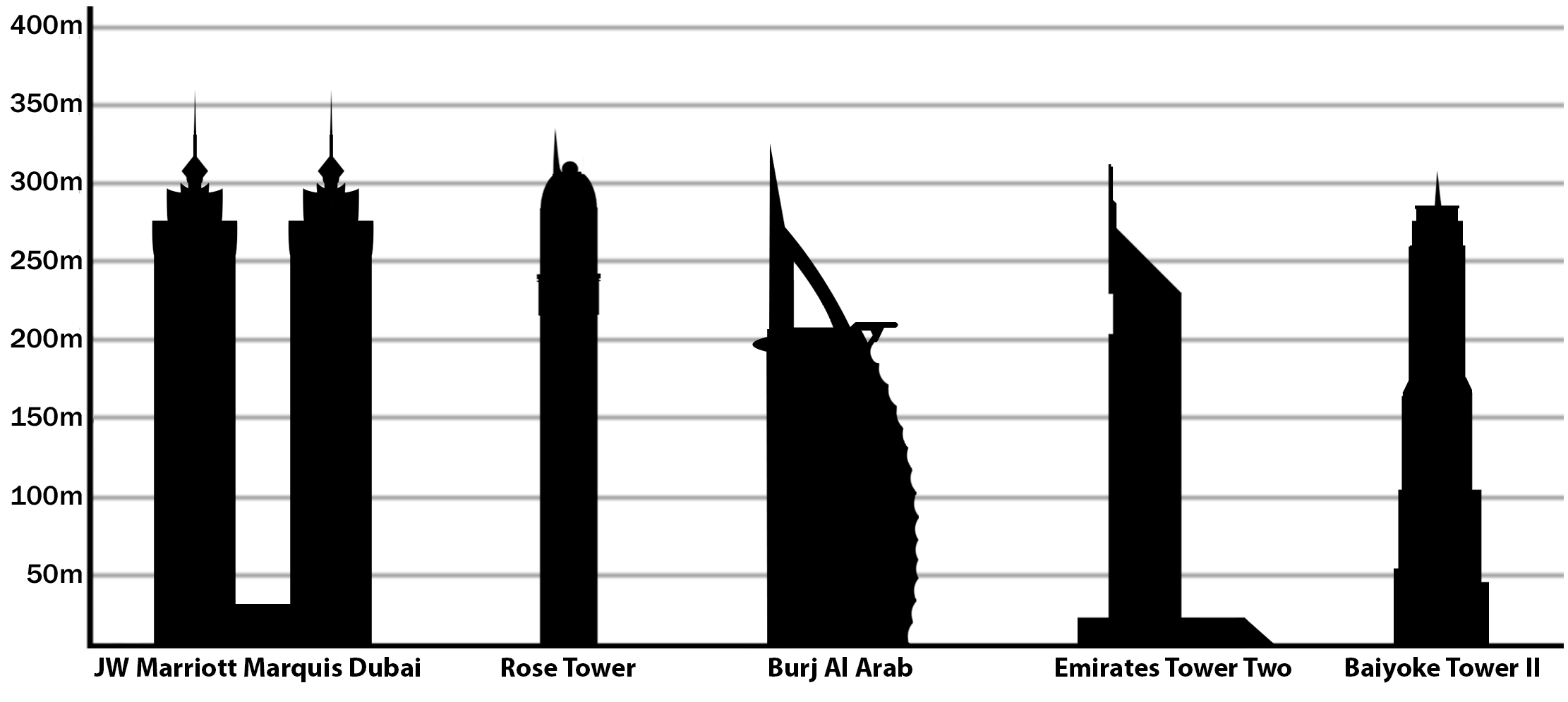 List of tallest hotels