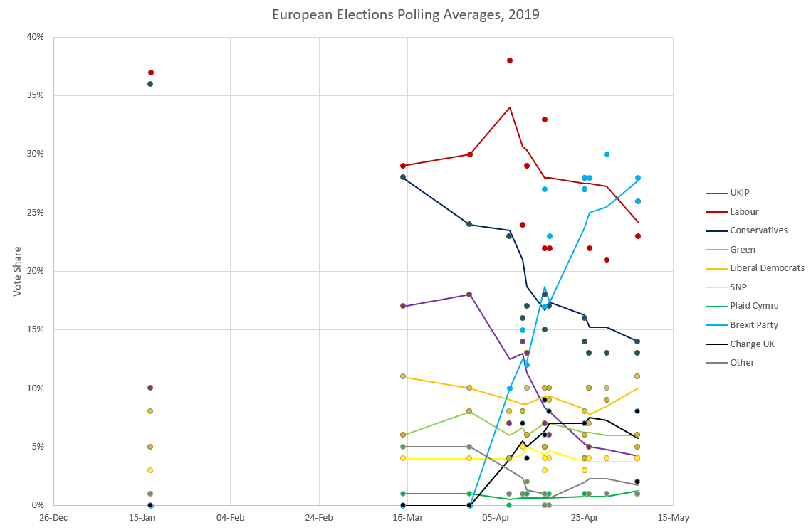 Uk 2019. 2019 Indian General election graph.