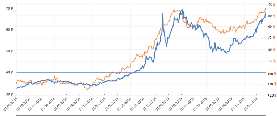 Корреляция курсов рубля и нефти