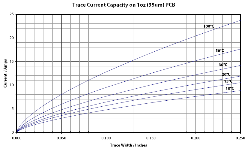 Chart representing current vs width vs temperature for a PCB
