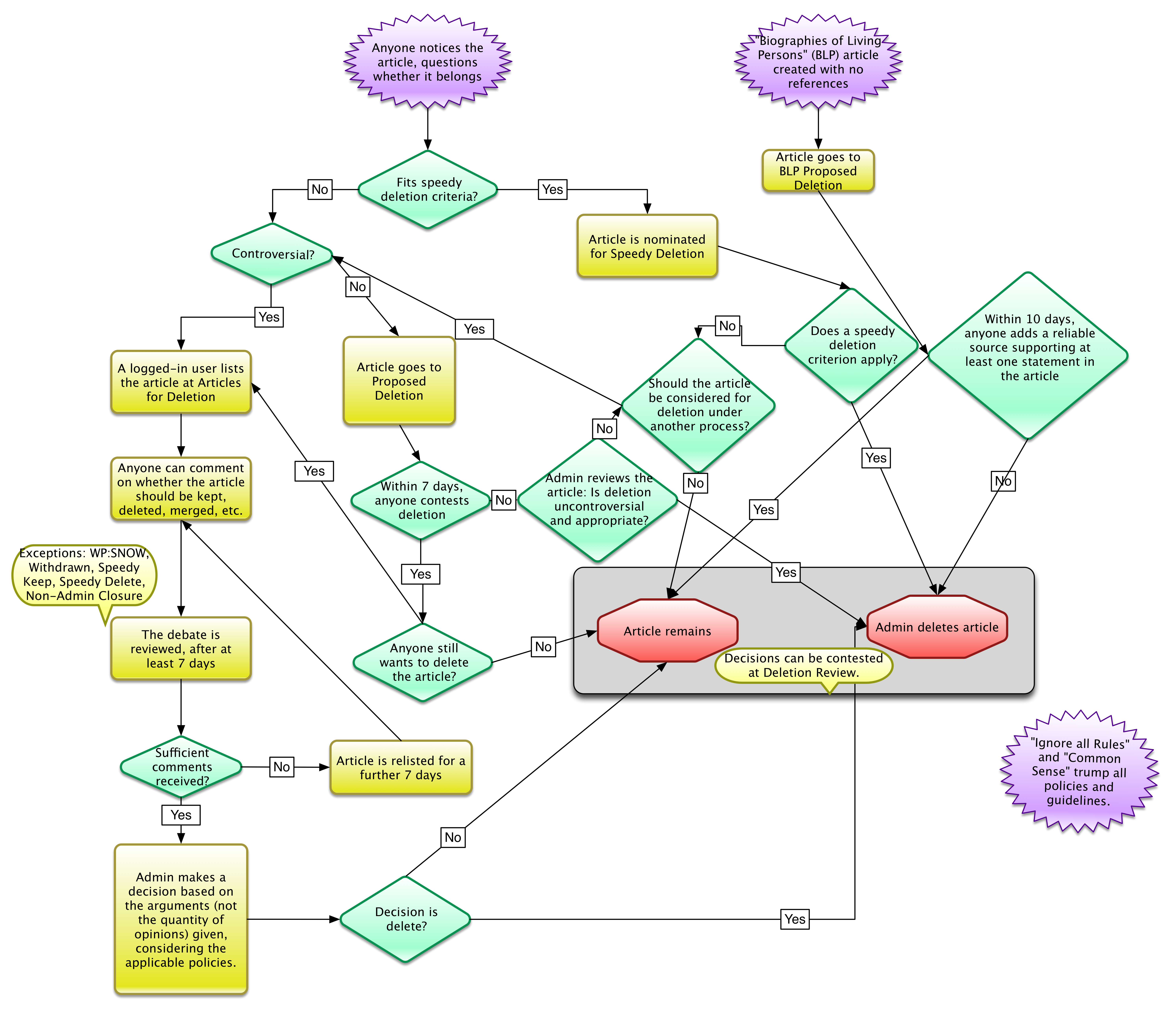 Considering processes. Deletion process. Greater and lesser circulation flowchart.