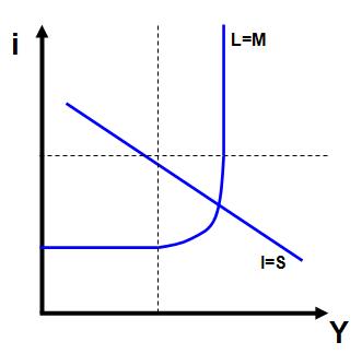 File:IS-LM-Kurve.JPG