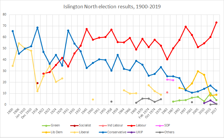 Islington North election results