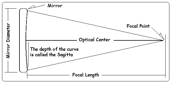 diagram of a curved mirror showing the depth of the curve at the center is the sagitta