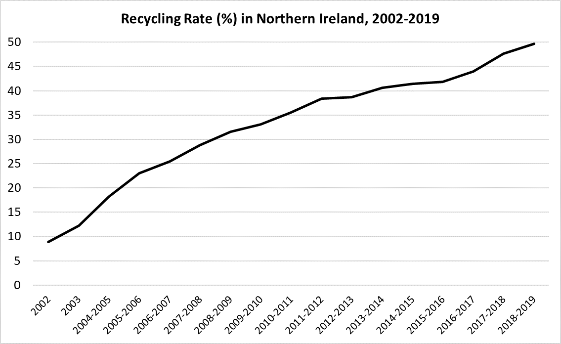 Rate of recycling in Northern Ireland, 2002-2019