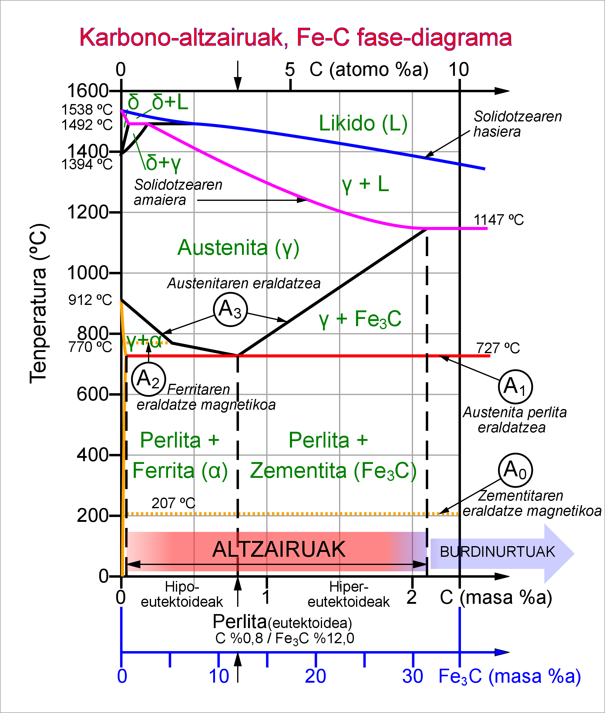 File Steel Fe-c Phase Diagram-eu Png