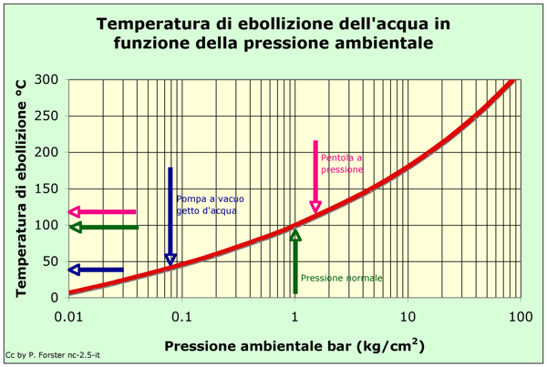 File:TemperPressione.png