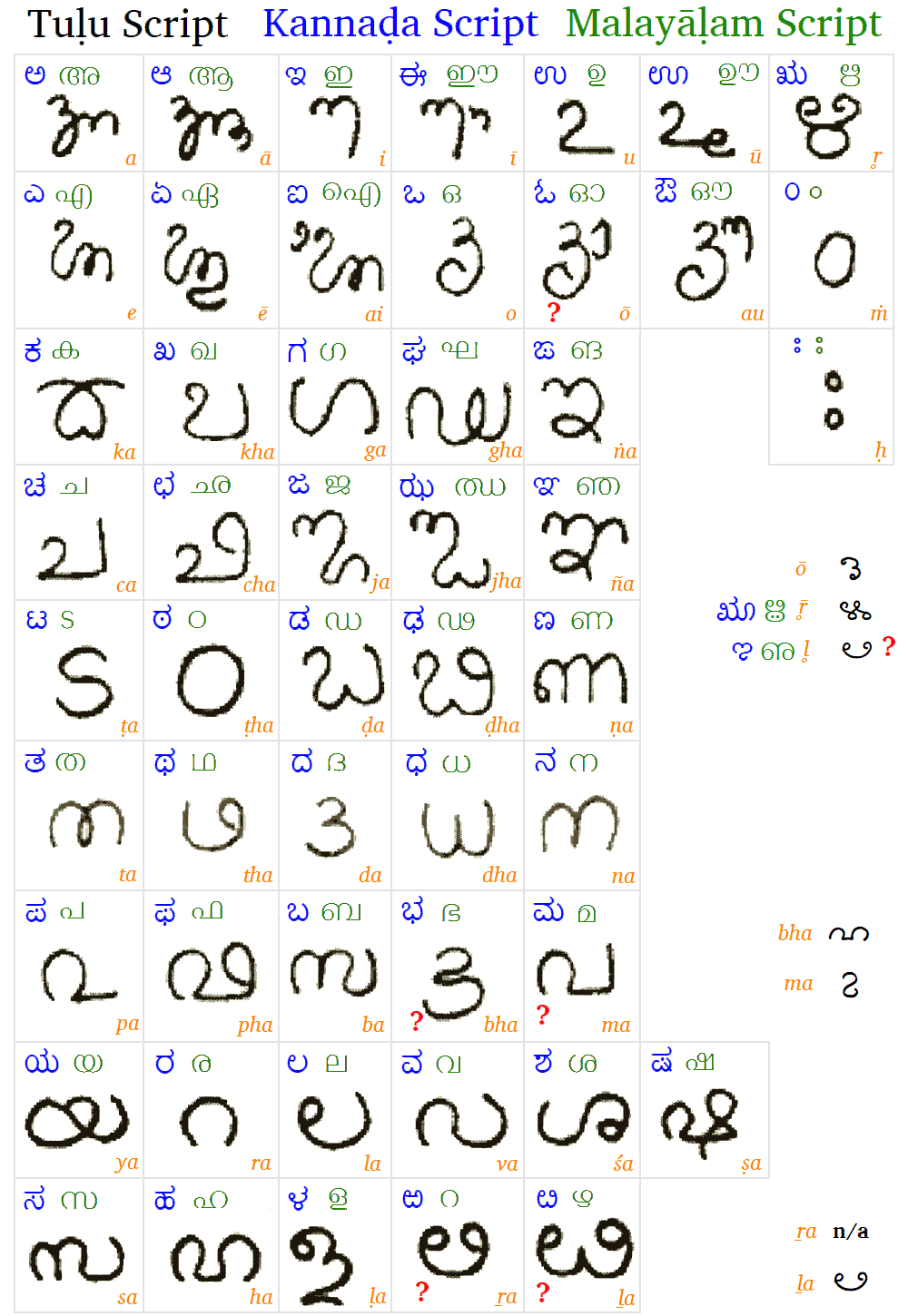 Малаялам письменность. Алфавит языка каннада. Язык малаялам алфавит.