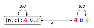 Updated pointed epistemic model
(
M
,
w
)
[?]
(
F
,
e
)
{\displaystyle ({\mathcal {M}},w)\otimes ({\mathcal {F}},e)} WikiDEL9b.png