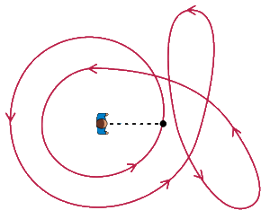 An object traveling along the red curve makes two counterclockwise turns around the person at the origin. Winding Number Animation Small.gif