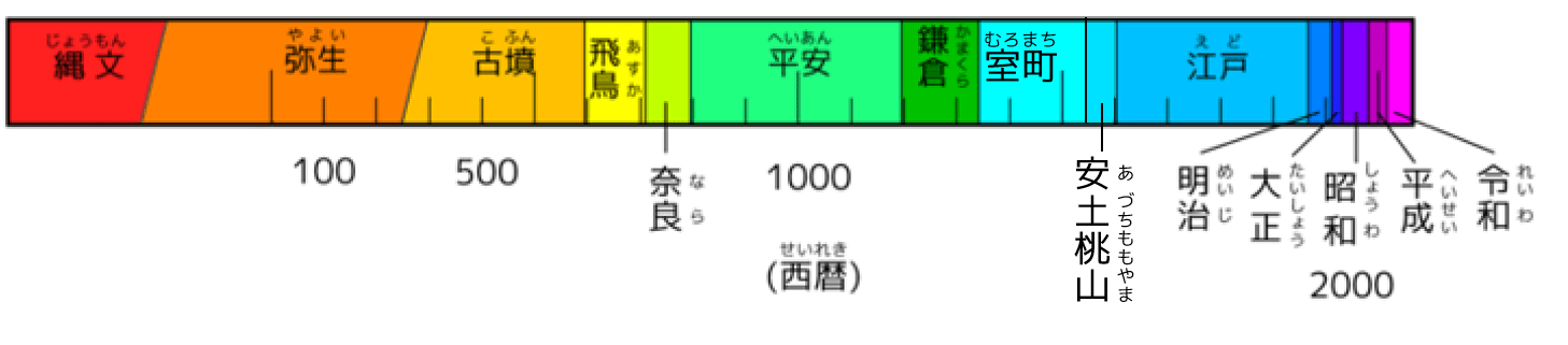 ファイル 日本の時代の年表 Png Wikibooks