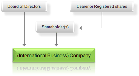 File:Chart of an offshore company structure.jpg