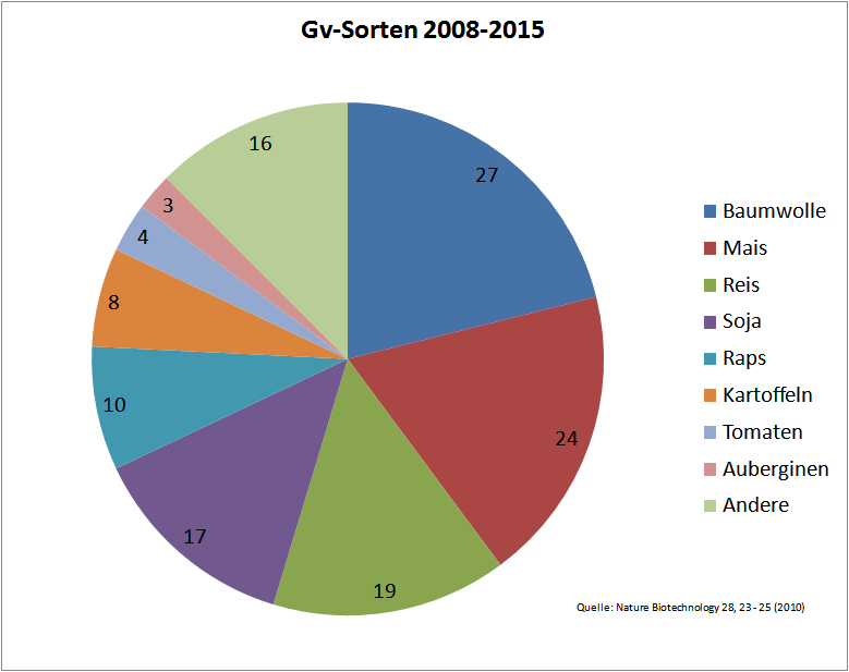 File Gv Sorten 08 15 Png Wikimedia Commons