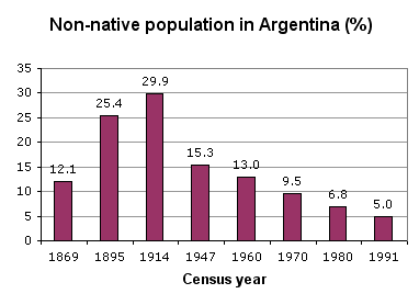 File:Non-native population in Argentina.png