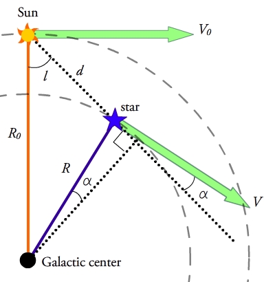 Figure 1: Geometry of the Oort constants derivation, with a field star close to the Sun in the midplane of the Galaxy. Oort constants derivation diagram.jpg