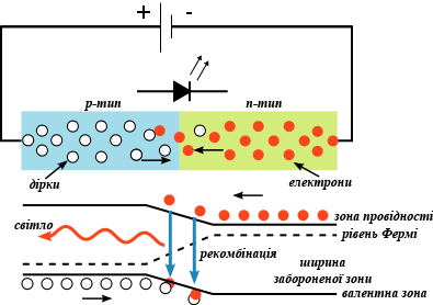 File:PnJunction-LED-E-uk.png