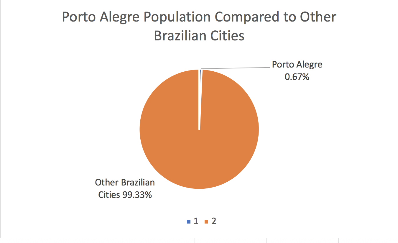 Dating statistics in Porto Alegre