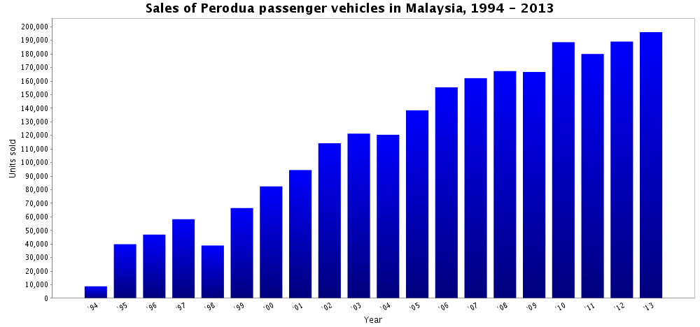 File:Sales of Perodua passenger vehicles in Malaysia, 1994 