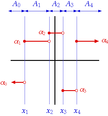 Example of a step function (the red graph). This particular step function is right-continuous.