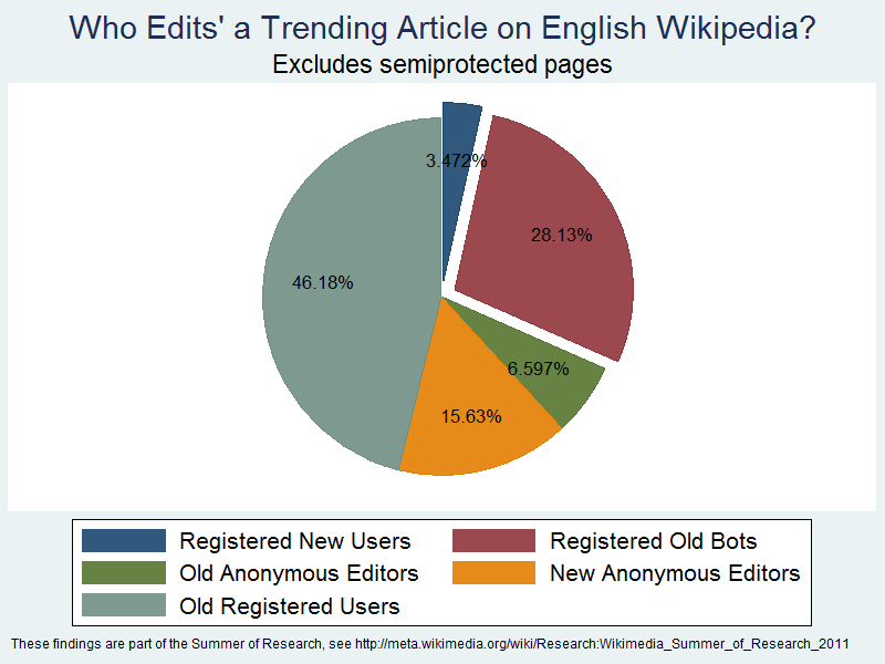 File:Trending article edits, excludes Semi-protected pages.png