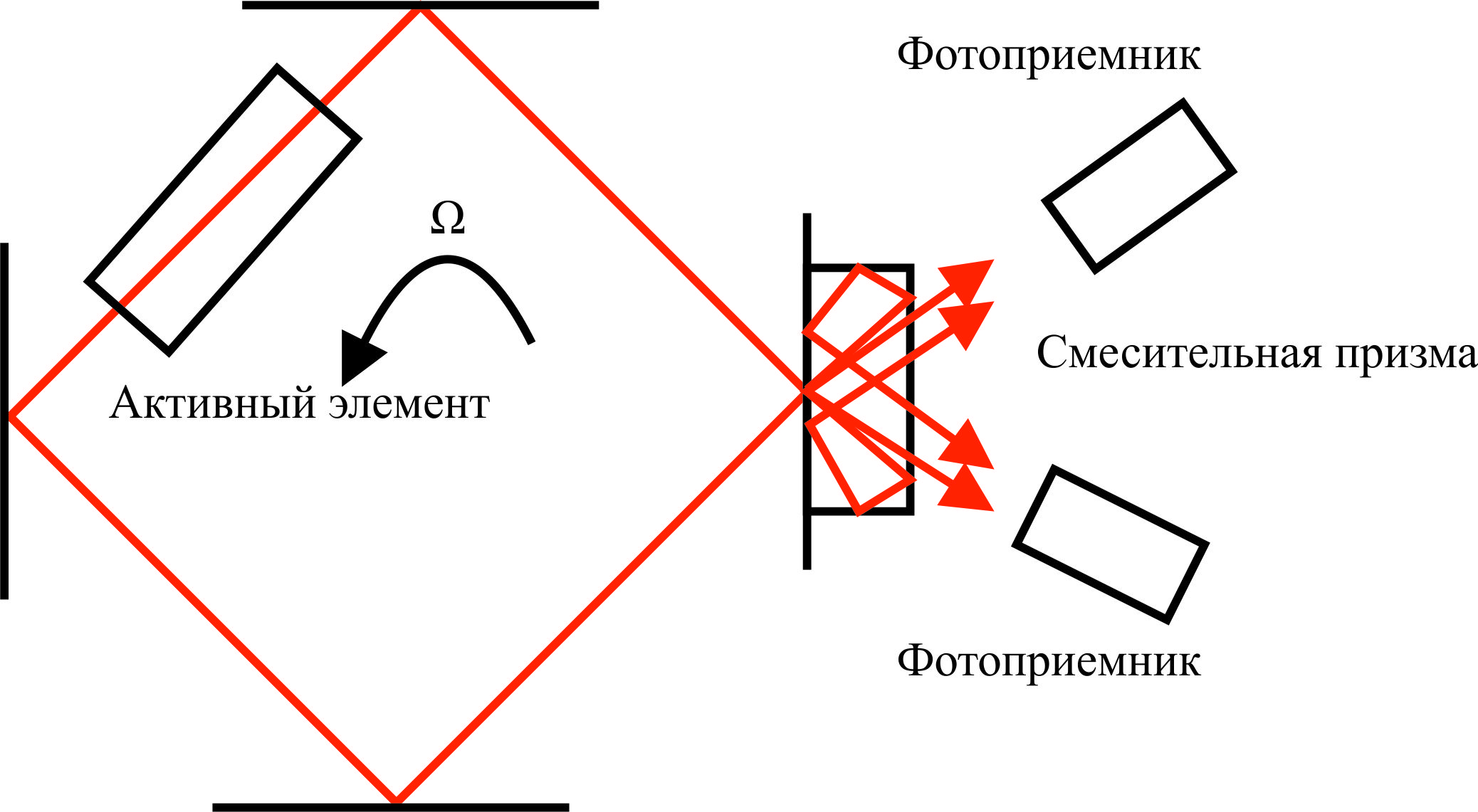 Схема лазерного гироскопа