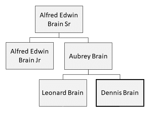 Family tree showing Brain