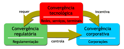 Diagrama sobre Convergência