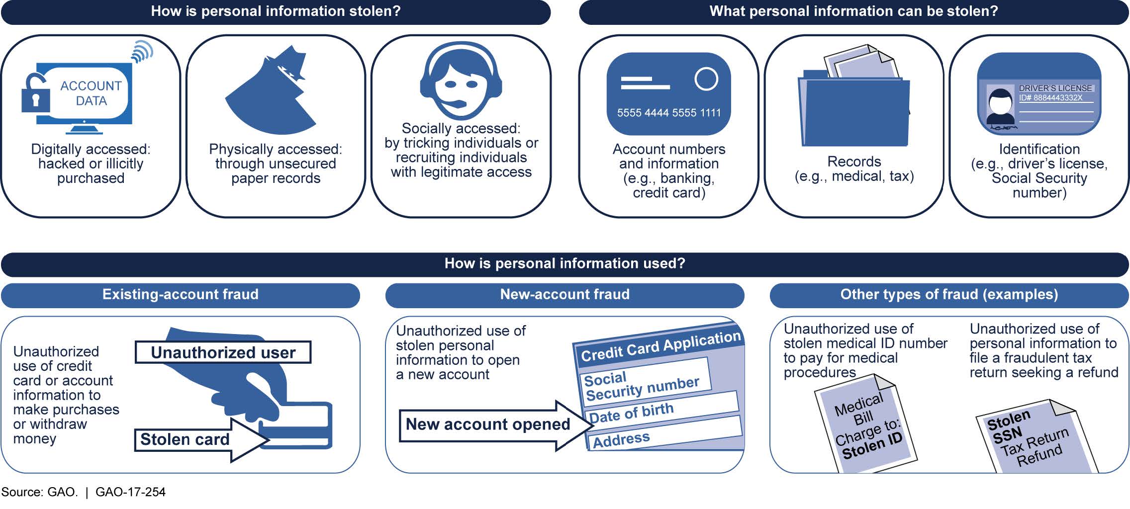 Personal use перевод. Personal information Cards. Types of fraud. Identity Theft examples. Personal information example.