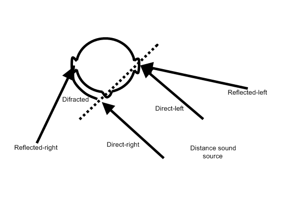 Figure1. Ilustrasi ILD, ITD & IC