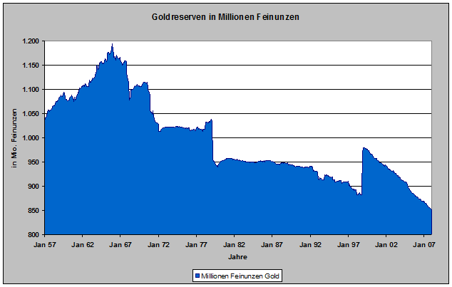 File:Internationale Goldreserven in Mio. Feinunzen.png