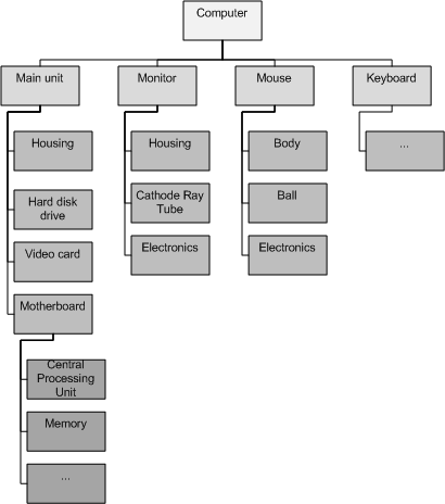 Deliverable Structure Chart