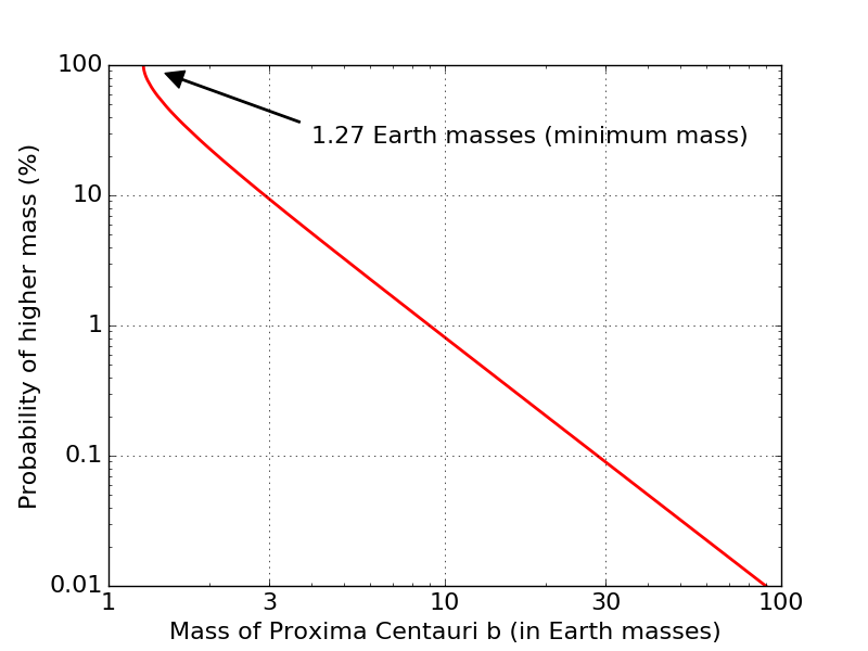 File:Proxima Centauri b mass.png