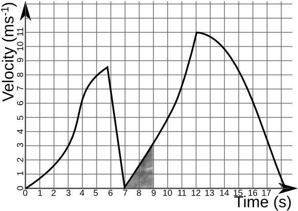 File:Velocity-time graph example.png