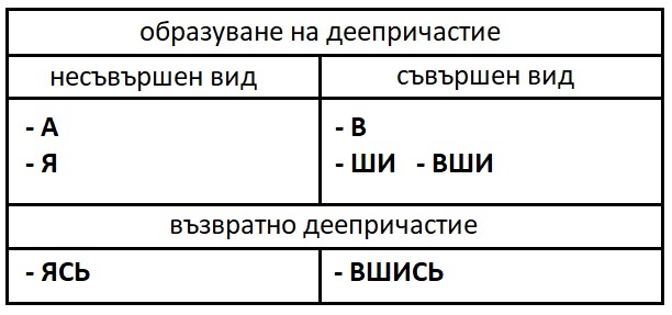 File:Образуване на деепричастие.jpg