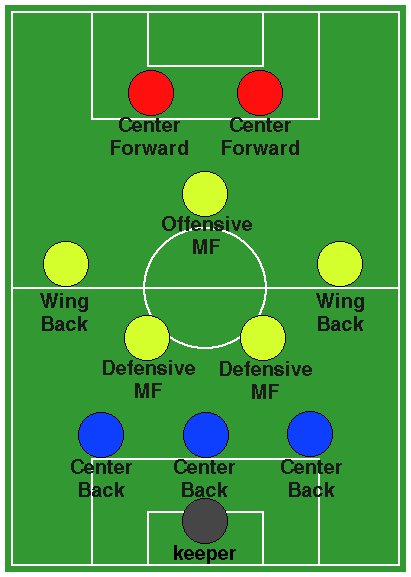 All FK Javor Habitpharm Ivanjica (Serbia) Football Formations