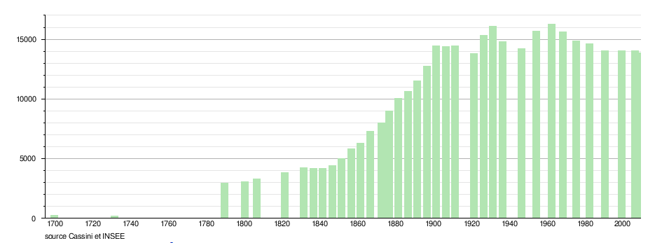 Anzin demografiyasi 1699 2010. PNG