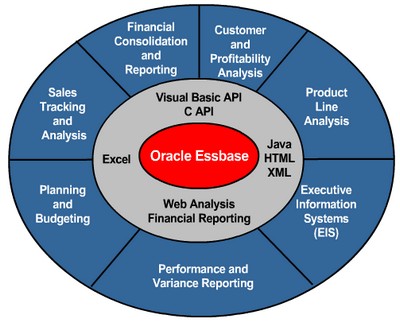 Oracle hyperion essbase resume