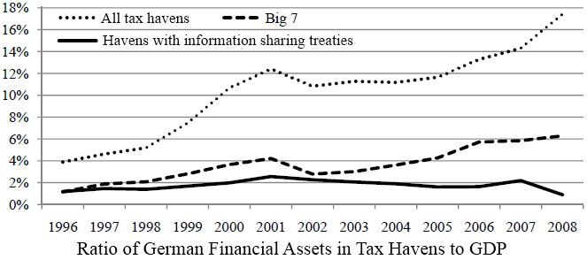 File:German GDP in tax havens.png