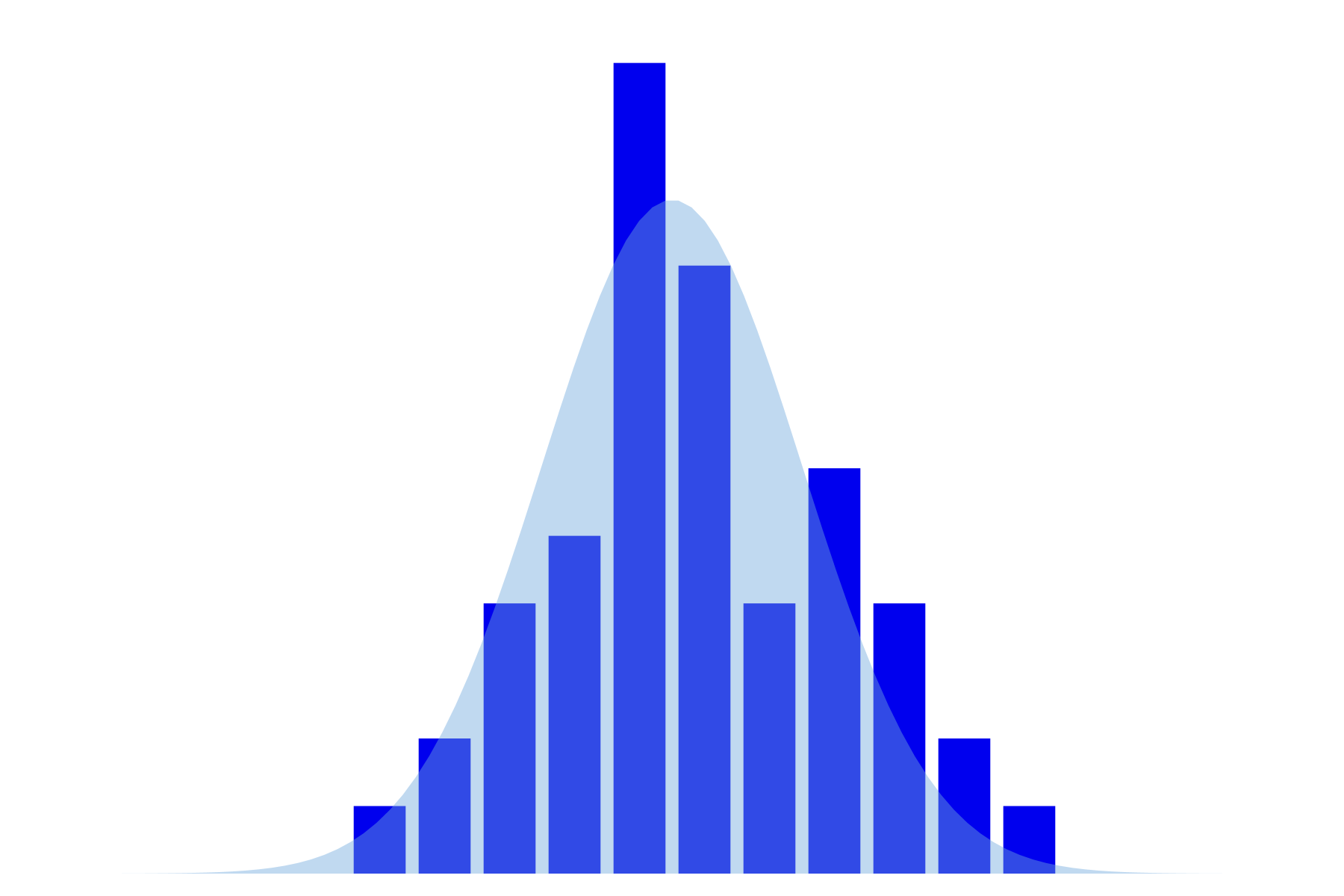 Многоуровневая столбчатая диаграмма plotly