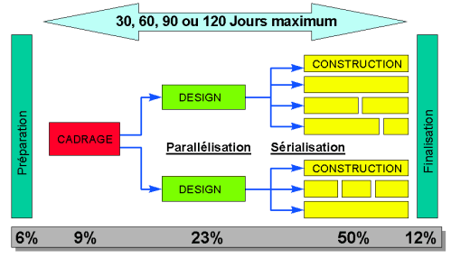 Fases RAD, con paralelización de DISEÑO y serialización de etapas paralelas de CONSTRUCCIÓN.