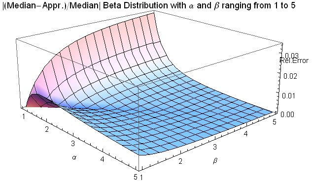 Abs[(Median-Appr.)/Median] for Beta distribution for 1 ≤ α ≤ 5 and 1 ≤ β ≤ 5