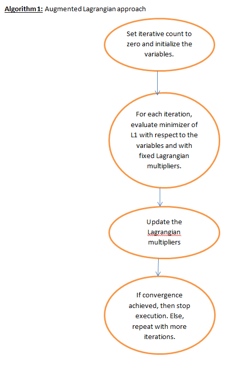 Iterative method