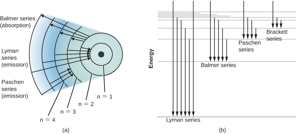 energy level diagram hydrogen